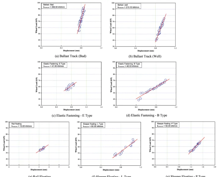 Fig. 13 Total measured track support stiffness