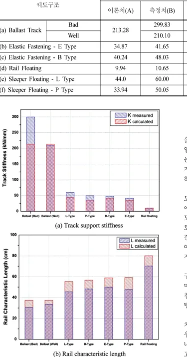 Fig. 14 Comparison of track support stiffness &amp; rail characteristic length