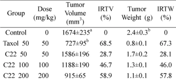 Table I . Antitumor activity of C-22 in LLC bearing BDF 1