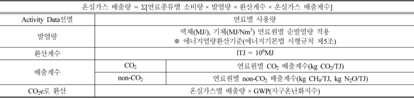 Table 3 Net calories for mobile and stationary combustion sources in construction