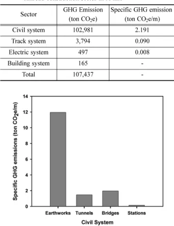 Fig. 1 Example of GHG inventory for railroad construction sector in A line