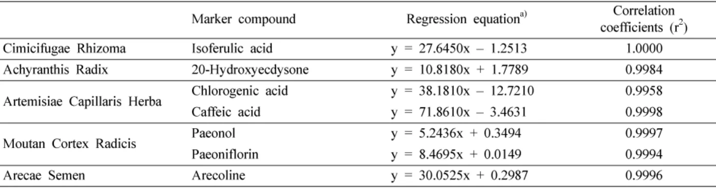 Table II.  Calibration data of HPLC-DAD quantitation methods
