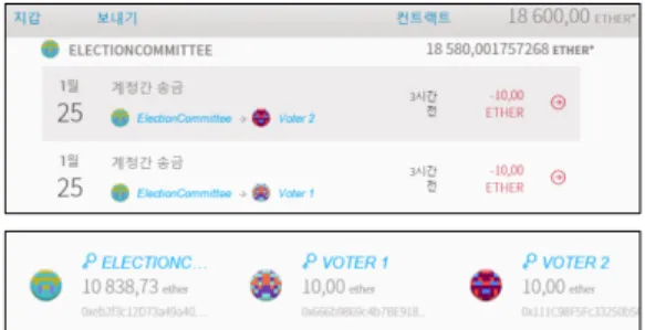 Fig. 19. Transfering Candidate Information to Block of  Voters