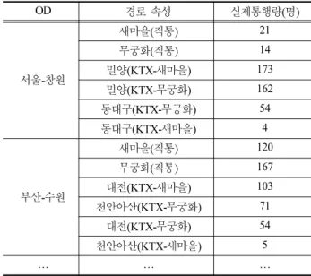 Table 3 Alternatives of Routes in LOGIT model
