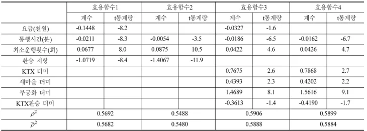 Table 5 Comparison of statistical results for 4 utility alternatives on Thursday