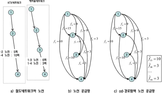 Fig. 1 Line supply network and line supply network for od-routes search