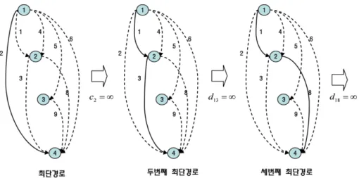 Fig. 2 Finding K-shortest paths on line supply network for od-routes search