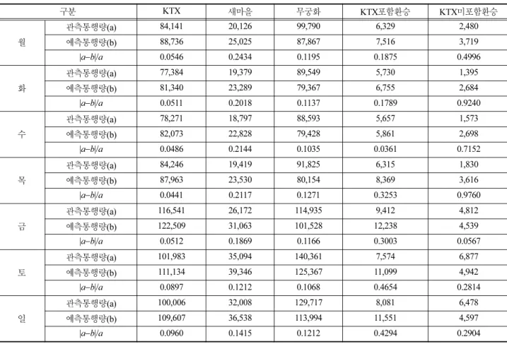 Table 7 Route traffic analysis