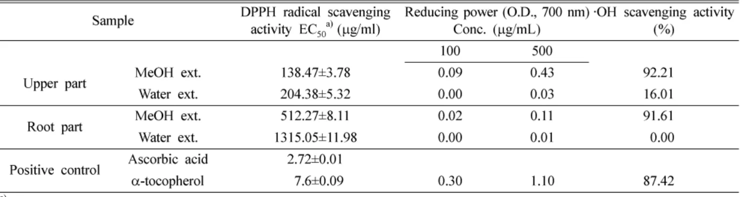 Table II.  Antioxidant activities of extracts from  Taraxacum mongolicum  H.