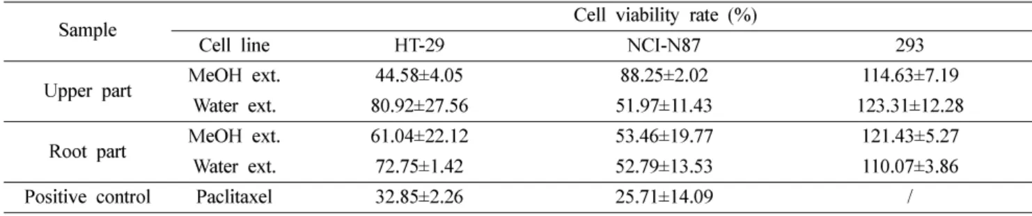 Table II 에 나타내었다 . DPPH radical  소거능은 지상부 메탄 올 추출물에서  EC 50 값이  138.47 ± 3.78 µ g/mL 로 가장 높게 나타났으며 ,  지상부 물 추출물이  204.38 ± 5.32 µ g/mL 로 나 타났으며 ,  뿌리 메탄올 ,  물 추출물에서  512.27 ± 8.11 µ g/mL, 1315.05 ± 11.98 µ g/mL 로 나타났다 