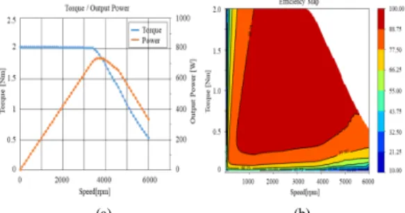 Fig. 4. Simulation result of (a) Motor output torque, (b)  Torque/speed characteristic according to angle  