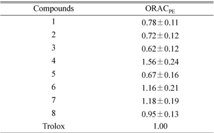 Table II.  Antioxdative activities of compounds isolated from the EtOAc fraction of  Euphorbia supina  on ORAC assay