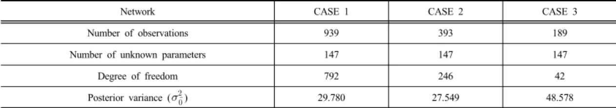 Table 1. Statistical summary of the minimally-constrained adjustment with the original variance-covariance matrices  of observations 정하여  망에서  제외하였다