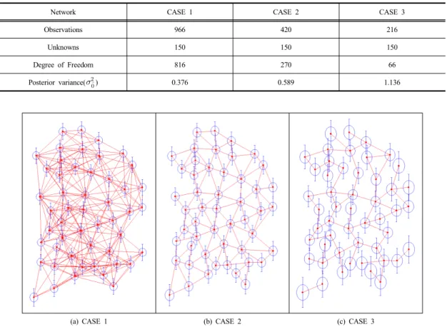 Fig. 6. Adjusted network with absolute error ellipsoids and bars with 95% confidence level.
