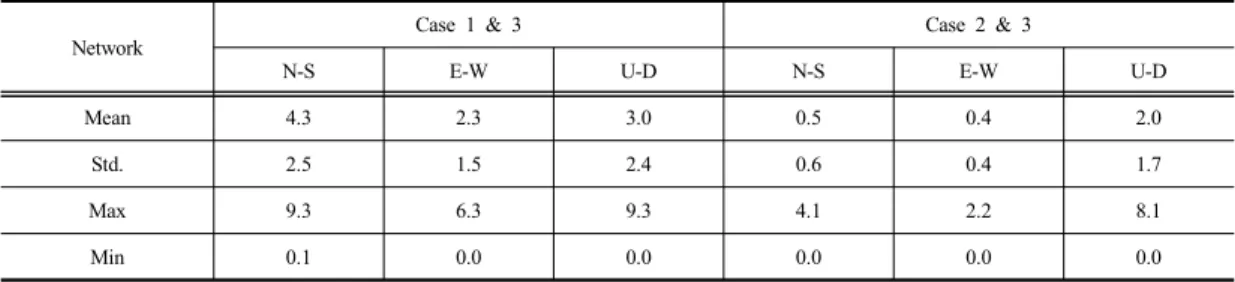 Table 4. Statistics summary of differences of the adjusted coordinates among the cases               (unit: mm)
