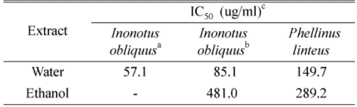 Table IV.  Adenosin content of extracts from  Inonotus obliquus  and  Phellinus linteus.