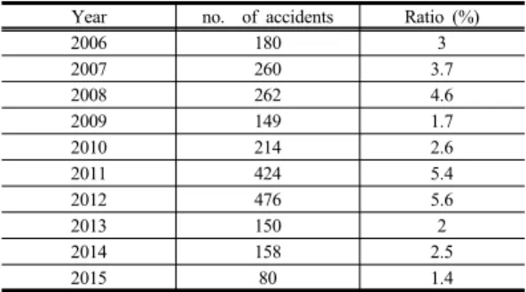 Table 2. Electrical equipment accidents by wind, snow,  and ice
