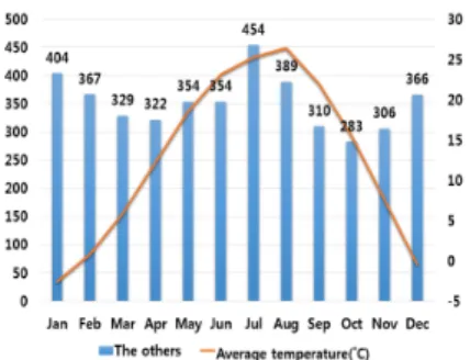 Fig. 4. Comparison between the number of fires due to  partial wire breaks and average temperature