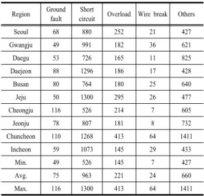 Fig. 10. Comparison between the number of fires due  to other causes and average humidity