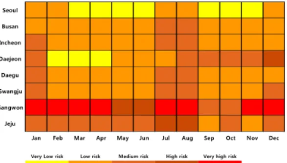 Fig. 17. Prediction of electrical fire per month in each  region 2.4 전기설비 별 사고위험도 분석 저압·고압  전기설비  및  발화기기  별  사고  건수를  이용 하여  각  설비  사고  위험  등급  범위를  지정하였다