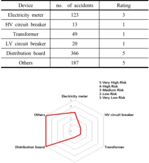 Fig. 21.  Prediction of electrical fire risk per month for  each equipment 3. 결론 도,  습도)과  연계한  전기재해  데이터  분석을  통하여  각 지역의  원별  전기화재  위험도  분석  모델  제시하였다