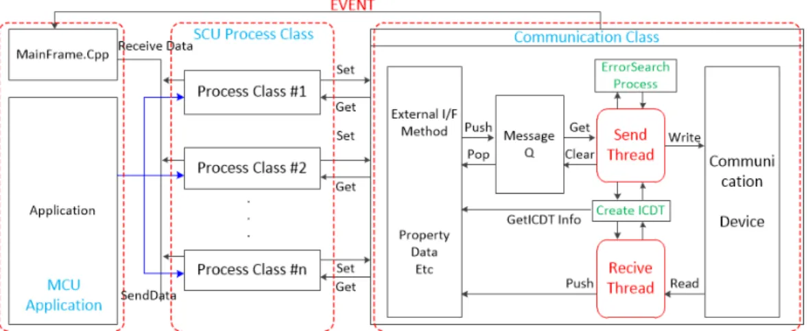 Fig. 5. Communication Class Diagram 한  경우  해당  Index  코드에  256을  더한  256부터  511까지의  값을  반환한다