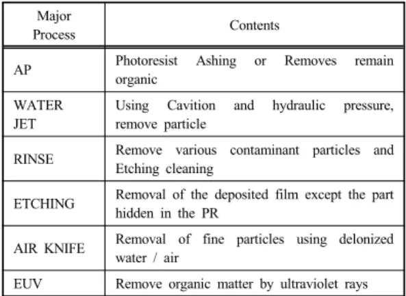 Table 2. Major Process in Wet Etching   Major 