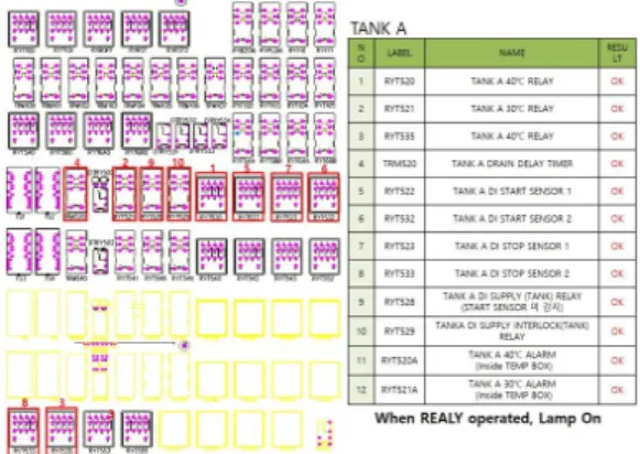 Fig. 8. Safety System by PCB Board 