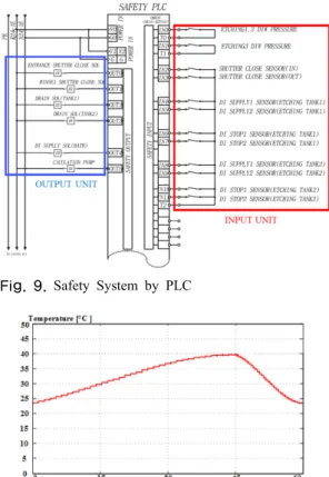 Fig. 10. Test result using DI