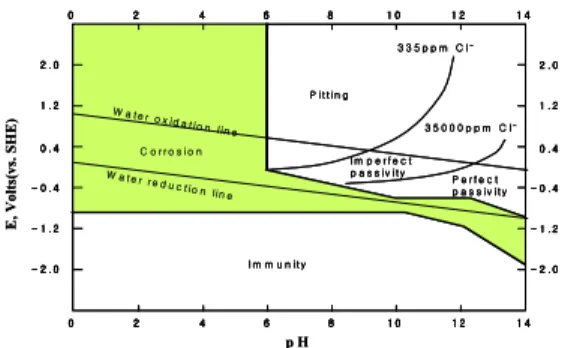 Fig. 1. Cloride Corrosion of Concrete Reinforcement  Bars  [3]