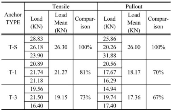 Table 5. Tensile &amp; Pullout Strength Test Result