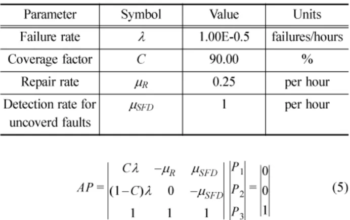 Fig. 3  Markov model for a simplex system