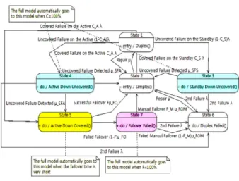 Fig. 4  Full Active-active markov model
