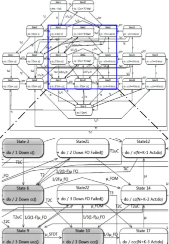 Fig. 6  N+K load shared redundancy model Fig. 8  Train control system WBS using tool(relex)