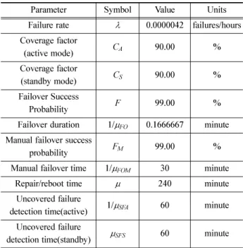 Fig. 9  Active-standby markov model using tool(UML2.0)