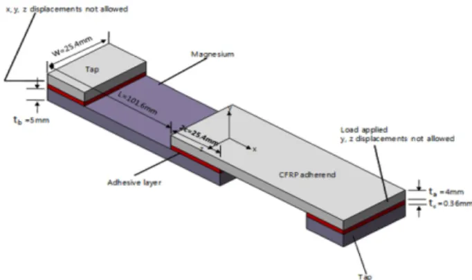 Fig. 1 Geometric dimension and boundary conditions of the single lap joint