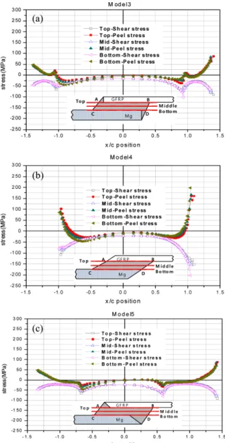 Fig. 5 Stress distribution in the adhesive layer; (a) model 3, (b) model 4, (c) model 5