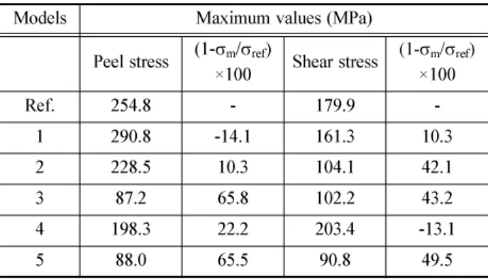 Fig. 6 Peel stress distribution in the adhesive layer of the model 5