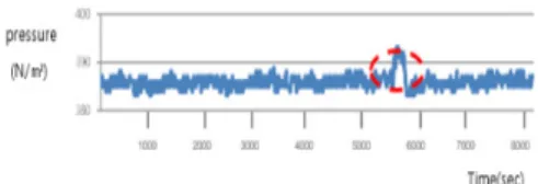 Fig. 6.  Development of Back Pressure Control Coating   Method using Data Base.