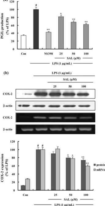 Fig. 3. The effects of SAL on LPS-Induced PGE 2  production and COX-2 protein and mRNA expression in RAW 264.7 cells