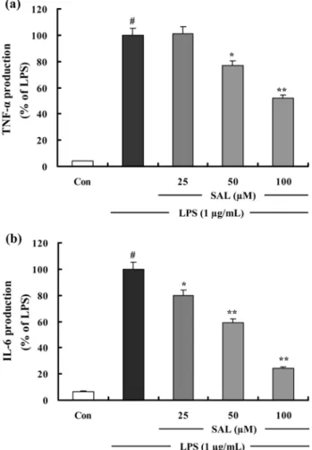 Fig. 4. The effects of SAL on LPS-induced TNF- α  and IL-6 production in RAW 264.7 cells