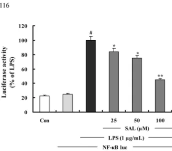 Fig. 6. The inhibition of NF- κ B-DNA binding by SAL. Cells were transiently cotransfected with pNF- κ B-luc reporter and then left untreated (Con) or were pretreated with different concentrations (25, 50, 100µM) of SAL