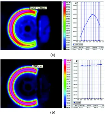 Fig. 11 Hot spot test result : (a) Fixed pad test result on 600rpm and (b) Flexible pad test result on 2100rpm