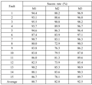 Table 2. Results in success rate No. Success Rate (%)