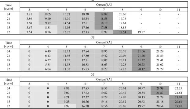 Table 3. Welding lobe curve for SGAFC1180 1.2t sheet 