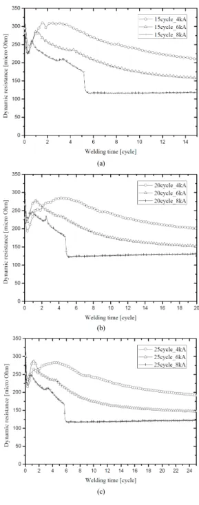 Fig.  5. Secondary dynamic resistance pattern and  feature extraction Fig. 6은  가압력을  300kg f 로  고정하고  용접시간  및  용 접  전류  변화에  따른  세  가지  대표적인  동저항  측정  결 과를  보이고  있다
