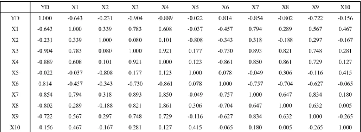 Table 4. Correlation matrix of independent variables