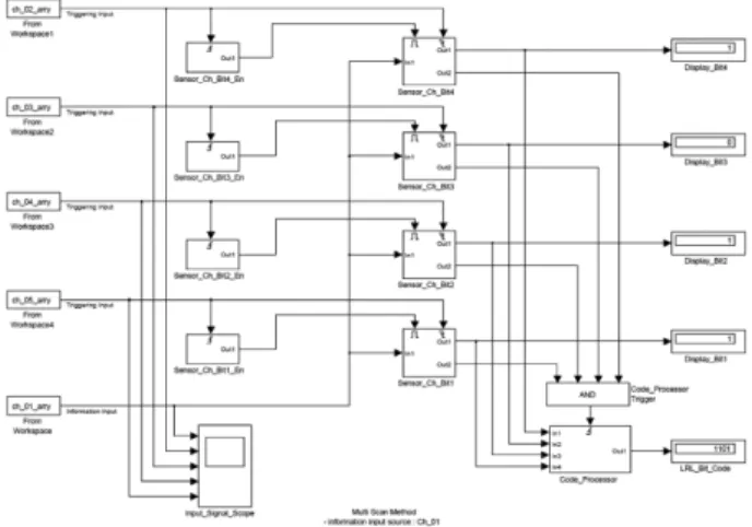 Fig. 9  The design structure for sequential recognition 5.  결 론 초고속자기부상열차에서 절대위치검지정보는 열차 운행에 따라 누적된 열차위치 오차를 보정하고 ,  열차방호를 위해 반 드시 필요한 안전필수 정보이다 