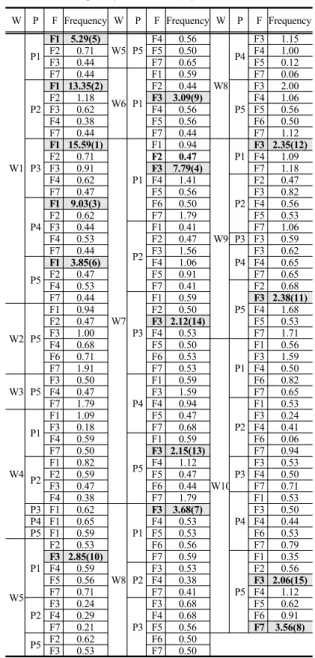 Table 4. Defects classification