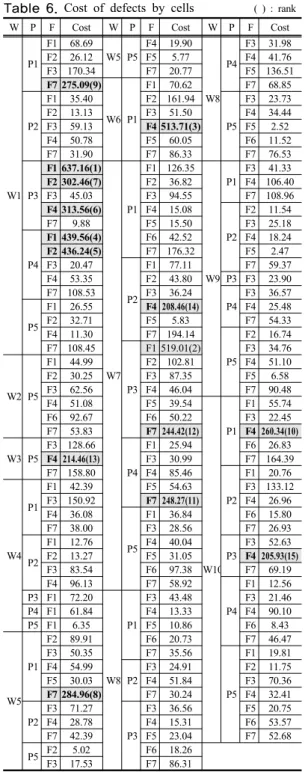 Table 6.  Cost  of  defects  by  cells                   ( ) : rank